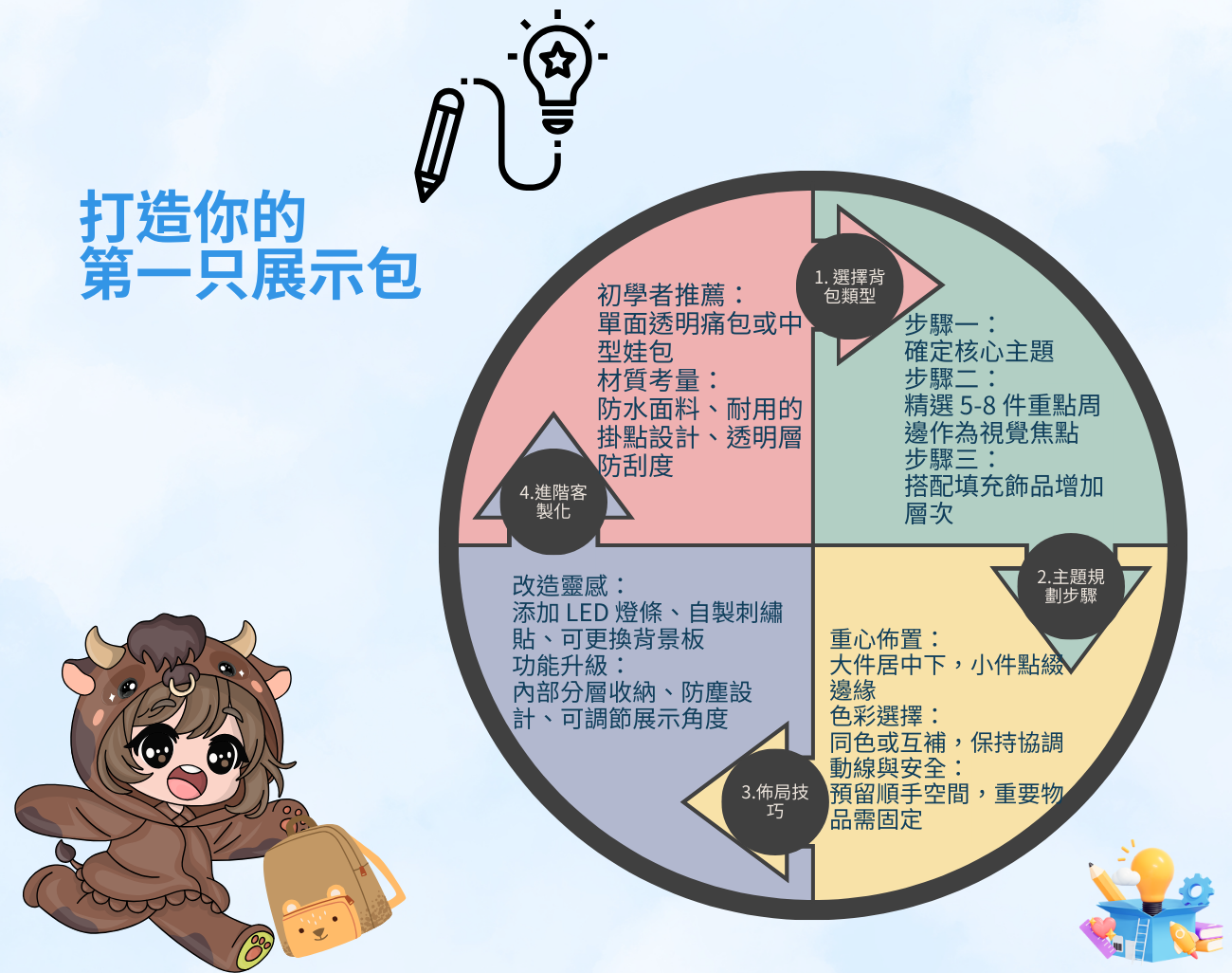 痛包, 推包, 娃包, 痛包推包娃包怎麼分, 展示型背包, 入門痛包套裝, 客製化展示包, 動漫應援包, 粉絲應援, 收藏展示背包