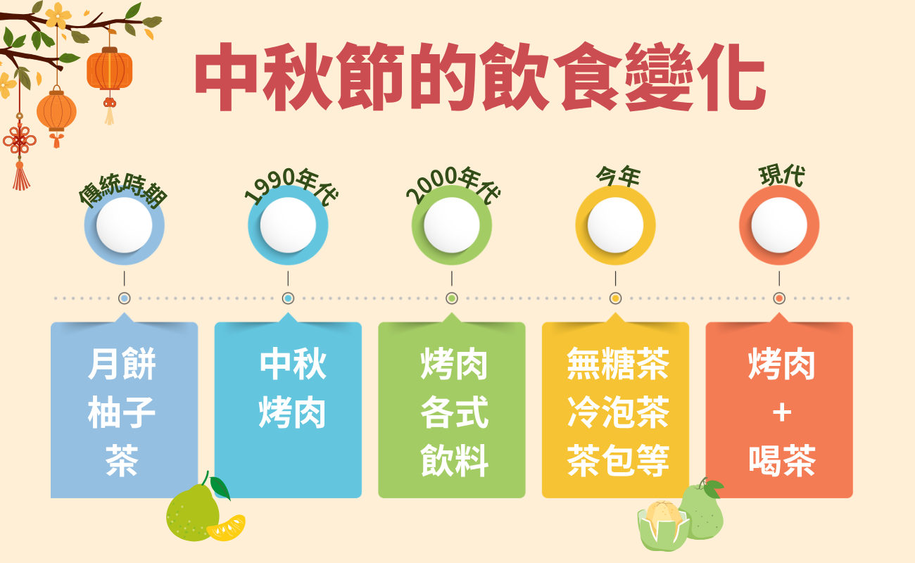 中秋烤肉, 烤肉喝茶, 烤肉配茶, 中秋節喝茶, 台灣中秋節, 台灣烤肉文化, 中秋烤肉由來, 烤肉茶飲搭配, 烤肉喝什麼, 中秋茶飲, 台灣茶, 烏龍茶, 綠茶, 高山茶, 冷泡茶, 客製茶包, 中秋送禮